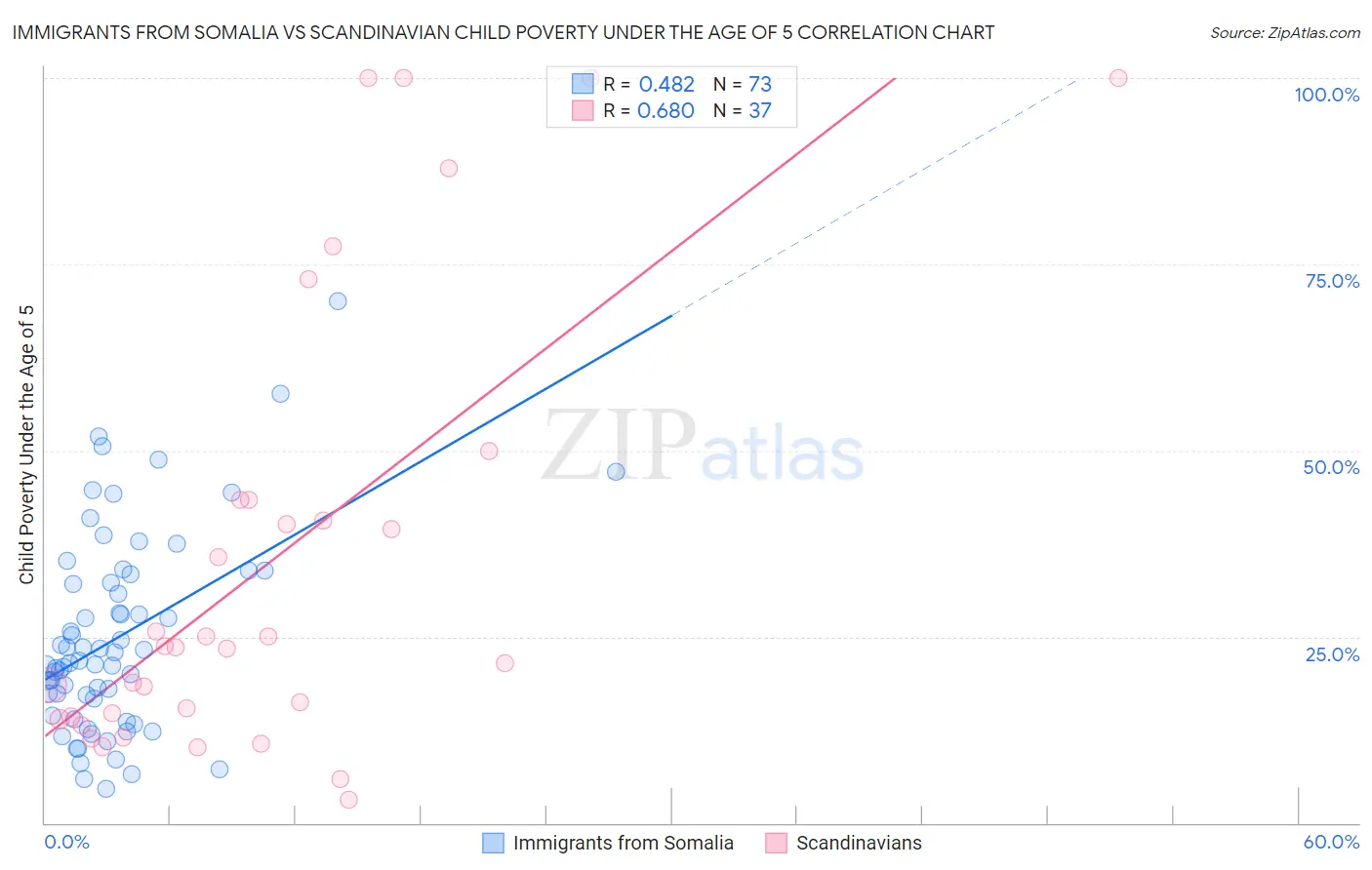 Immigrants from Somalia vs Scandinavian Child Poverty Under the Age of 5