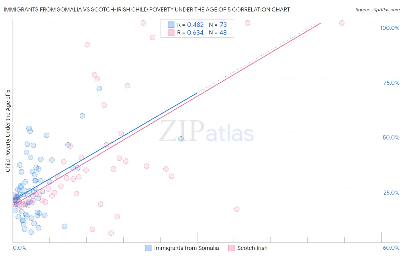 Immigrants from Somalia vs Scotch-Irish Child Poverty Under the Age of 5