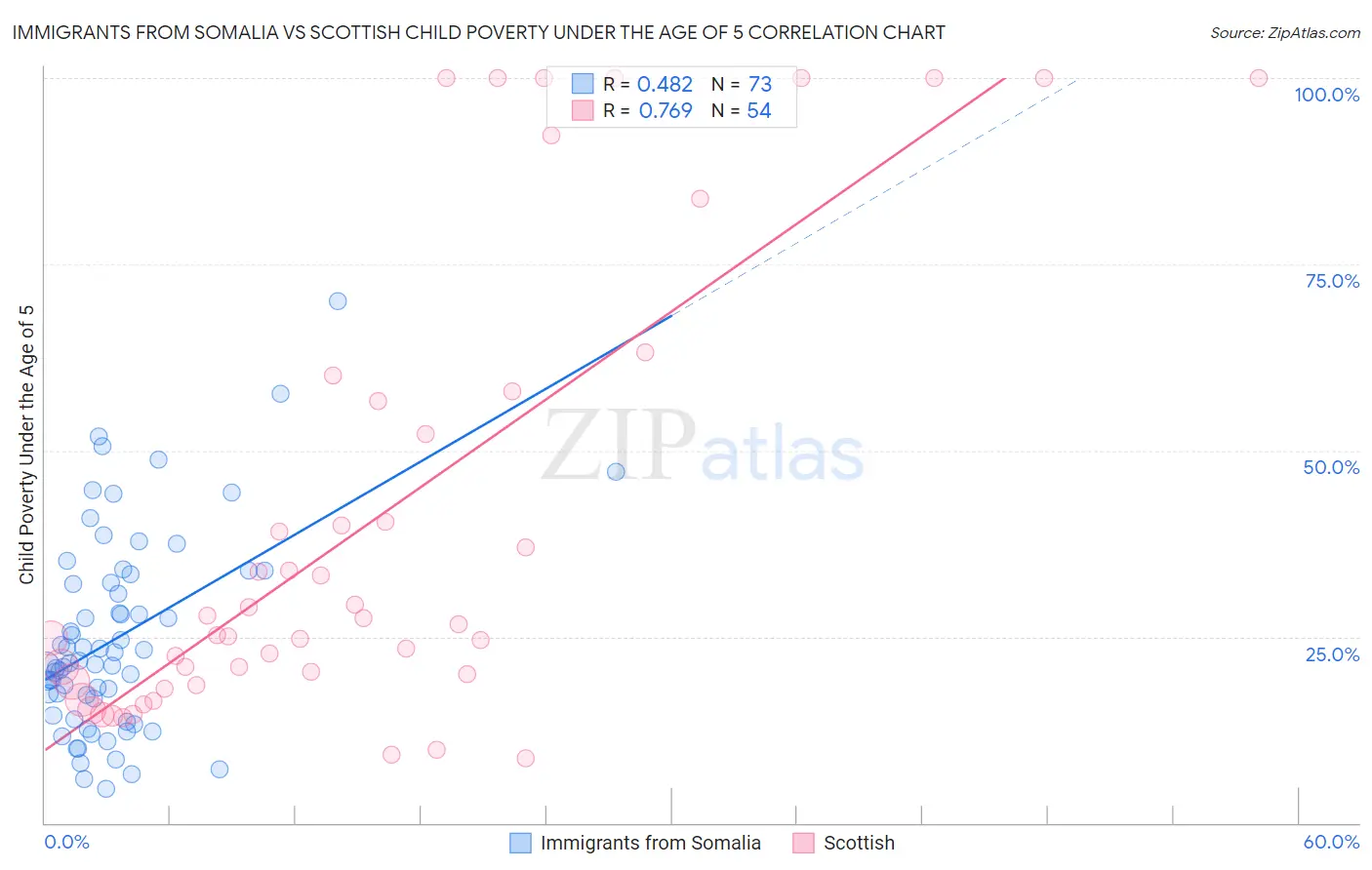 Immigrants from Somalia vs Scottish Child Poverty Under the Age of 5