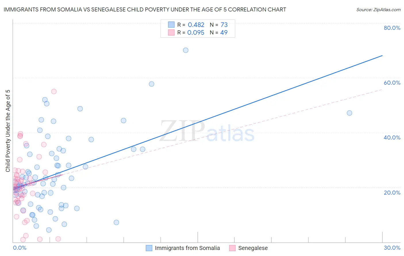 Immigrants from Somalia vs Senegalese Child Poverty Under the Age of 5
