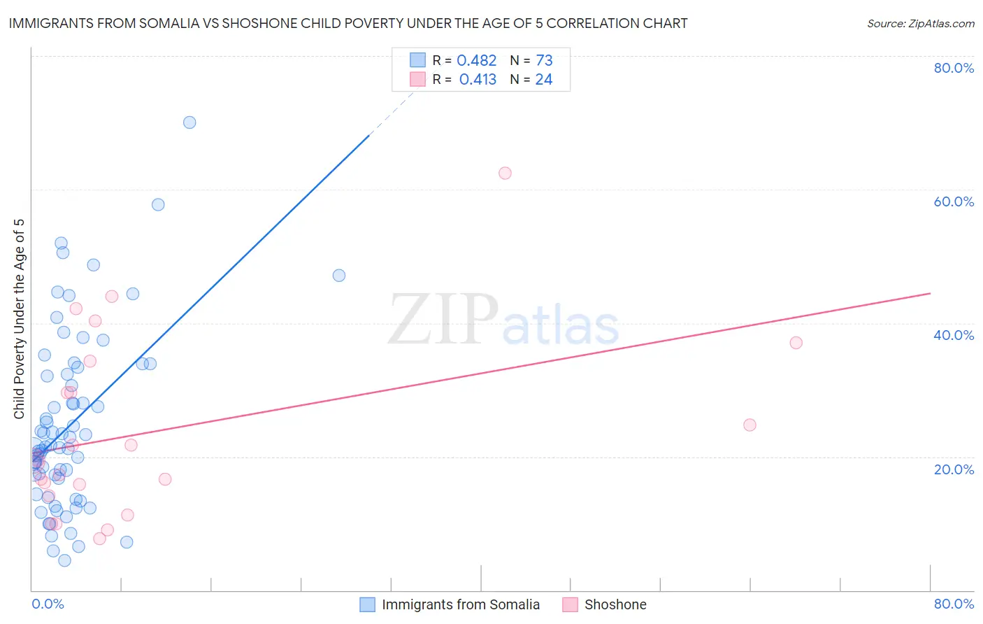 Immigrants from Somalia vs Shoshone Child Poverty Under the Age of 5