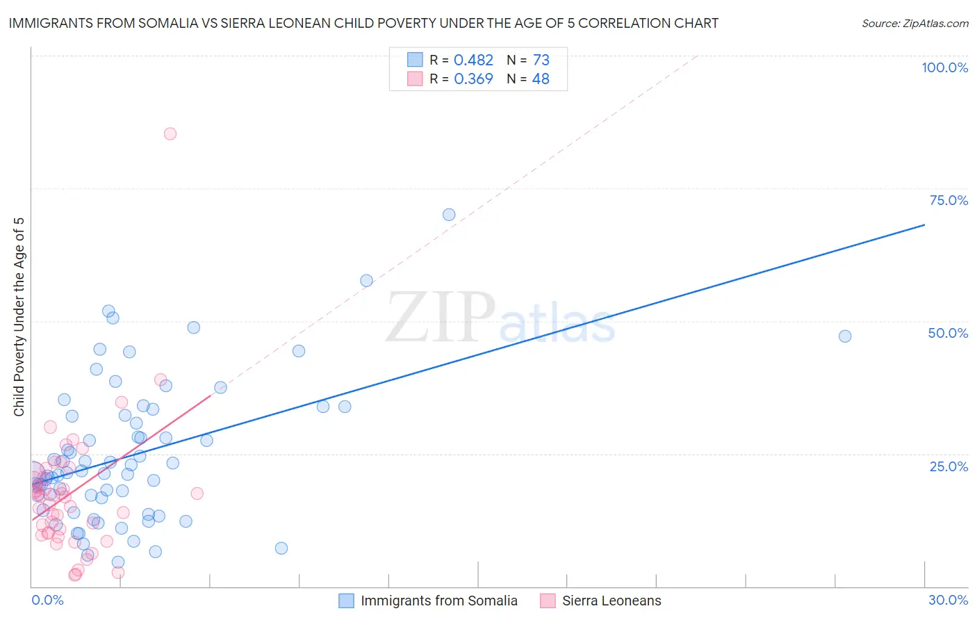 Immigrants from Somalia vs Sierra Leonean Child Poverty Under the Age of 5
