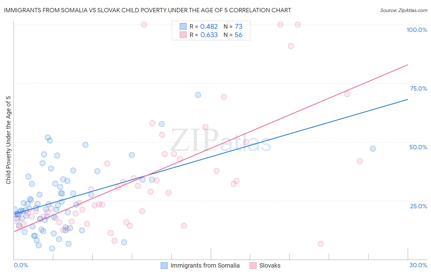 Immigrants from Somalia vs Slovak Child Poverty Under the Age of 5