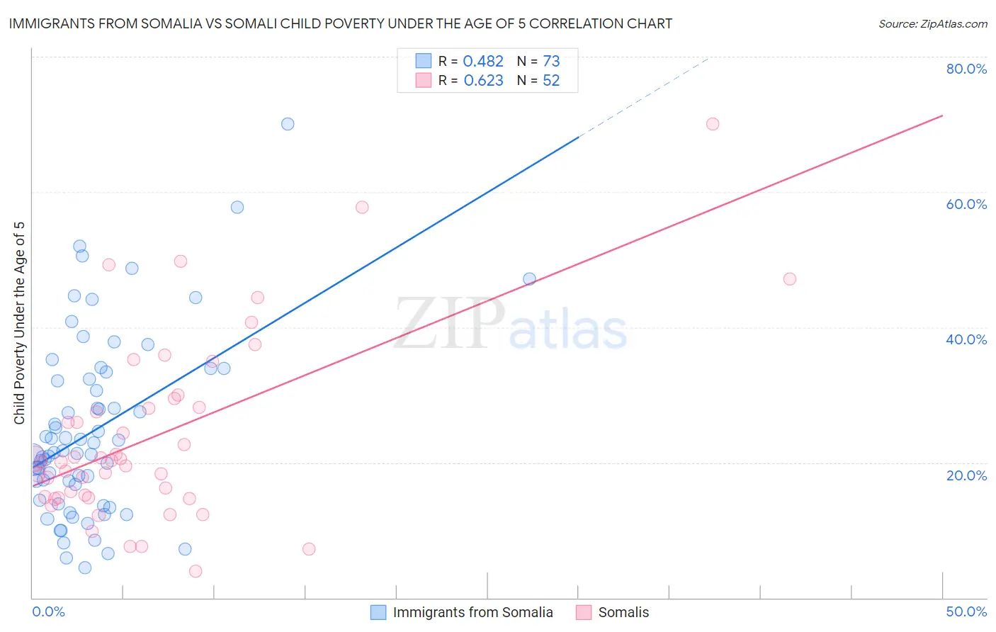 Immigrants from Somalia vs Somali Child Poverty Under the Age of 5
