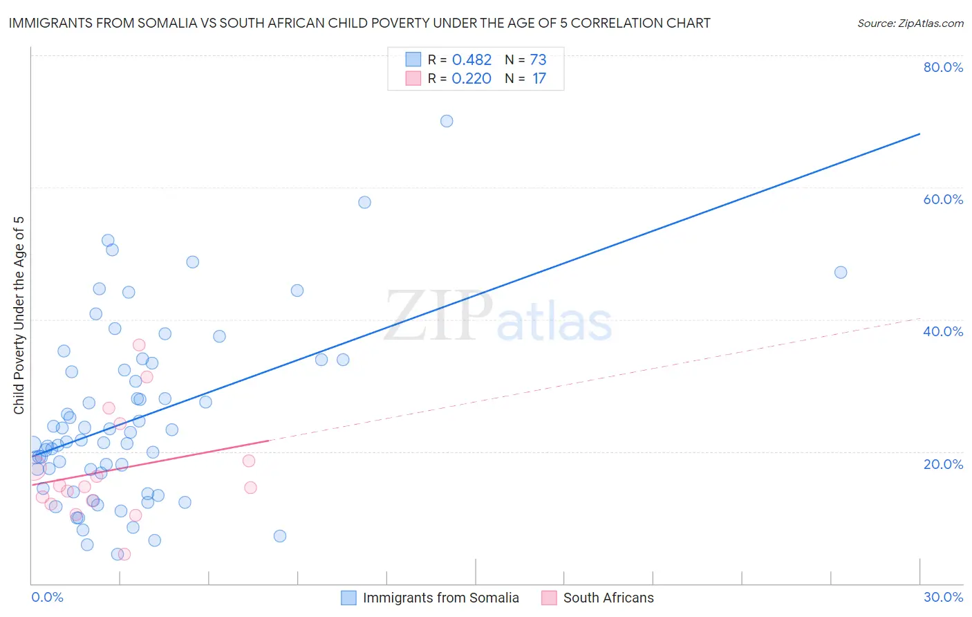 Immigrants from Somalia vs South African Child Poverty Under the Age of 5