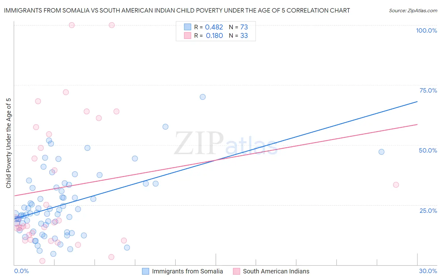 Immigrants from Somalia vs South American Indian Child Poverty Under the Age of 5