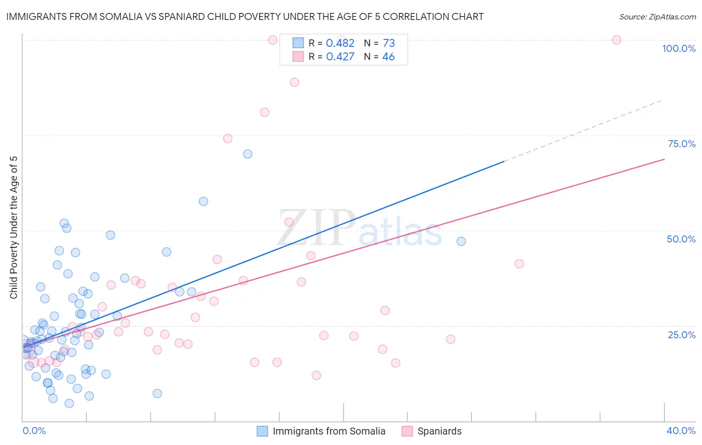 Immigrants from Somalia vs Spaniard Child Poverty Under the Age of 5