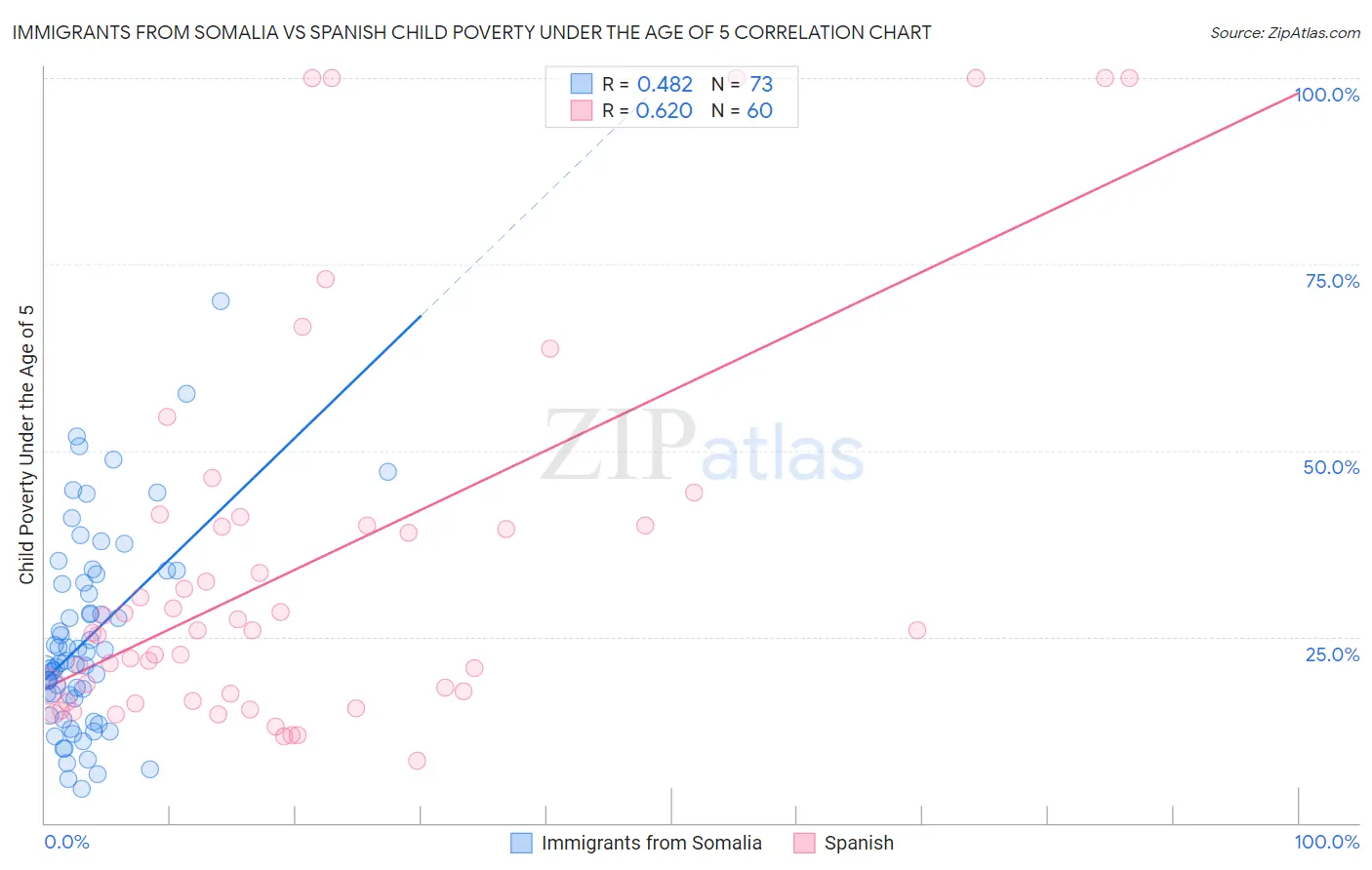 Immigrants from Somalia vs Spanish Child Poverty Under the Age of 5