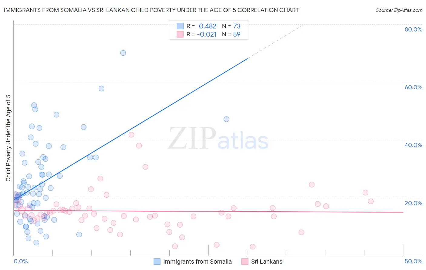 Immigrants from Somalia vs Sri Lankan Child Poverty Under the Age of 5