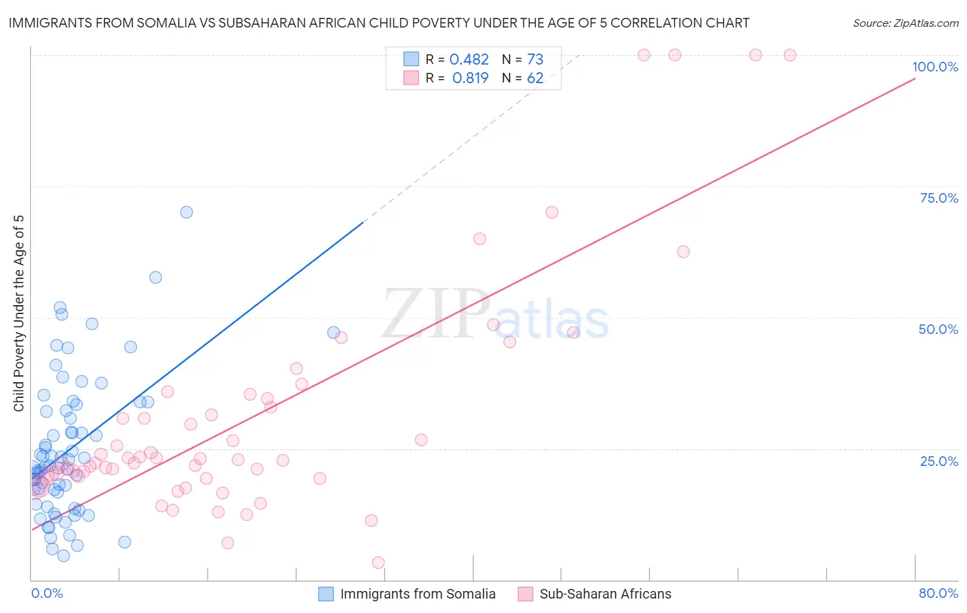 Immigrants from Somalia vs Subsaharan African Child Poverty Under the Age of 5