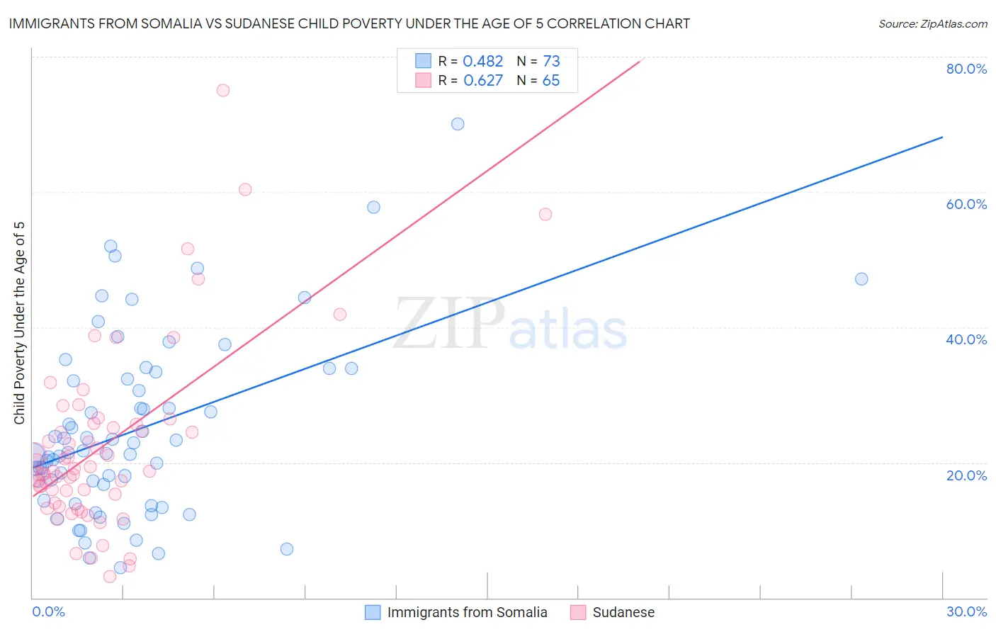 Immigrants from Somalia vs Sudanese Child Poverty Under the Age of 5