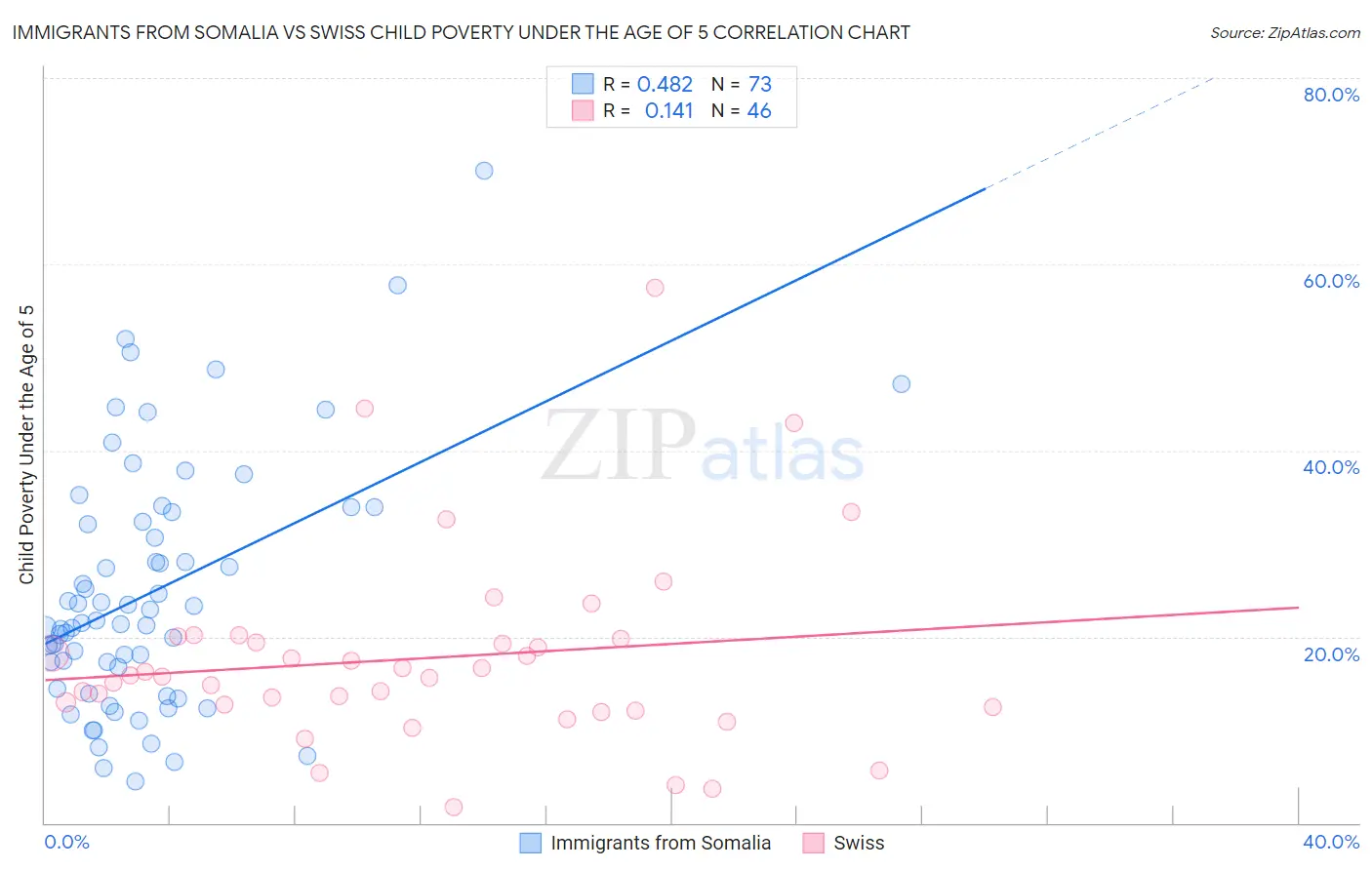 Immigrants from Somalia vs Swiss Child Poverty Under the Age of 5