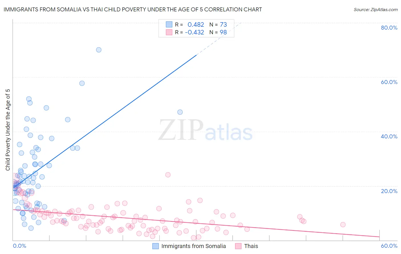 Immigrants from Somalia vs Thai Child Poverty Under the Age of 5