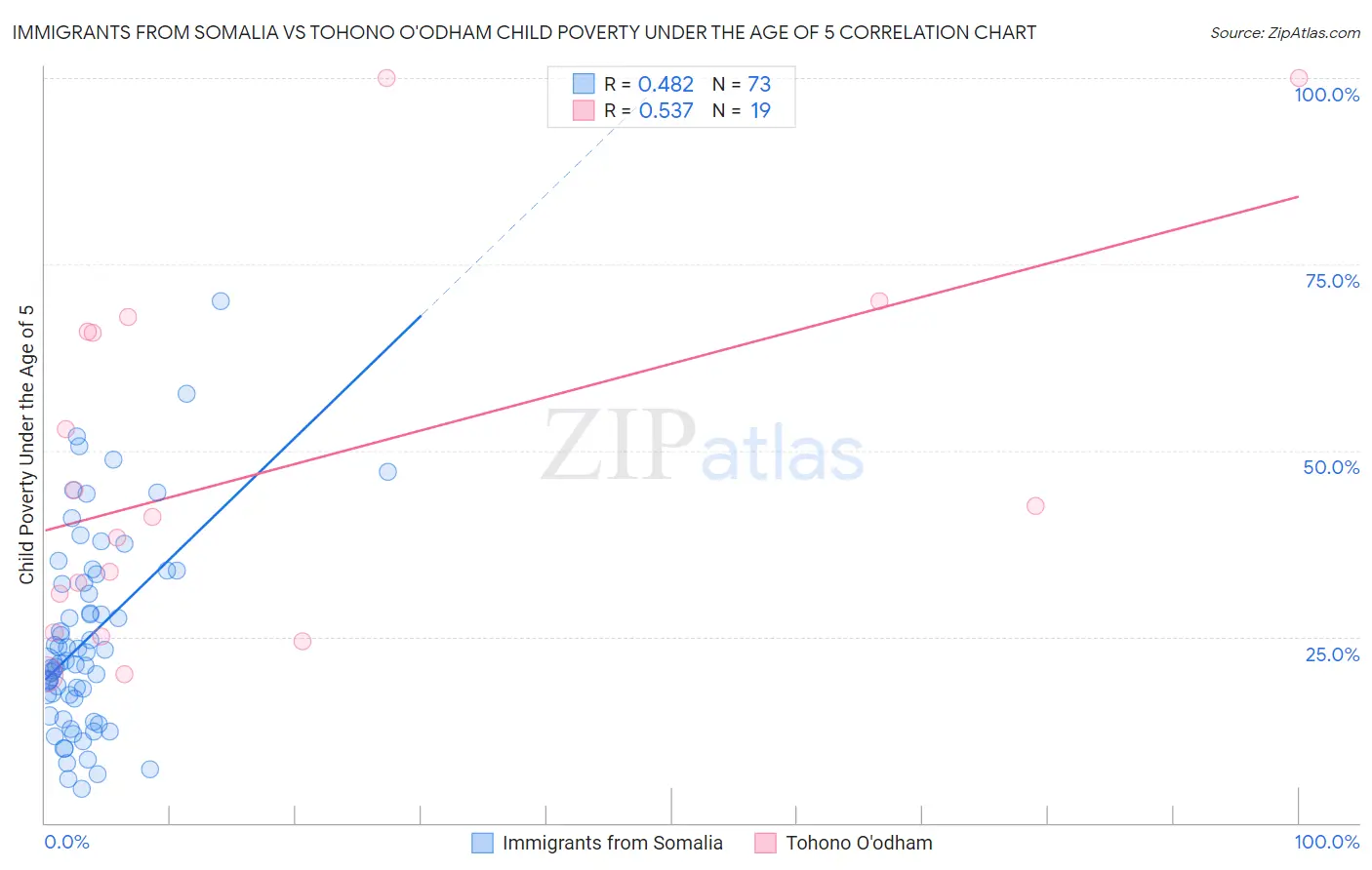 Immigrants from Somalia vs Tohono O'odham Child Poverty Under the Age of 5