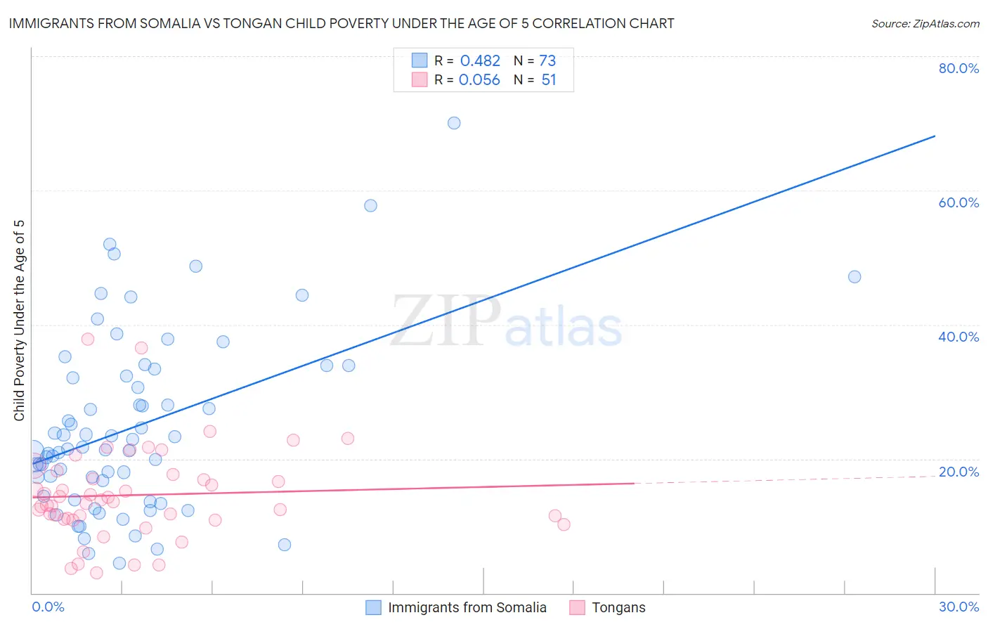 Immigrants from Somalia vs Tongan Child Poverty Under the Age of 5