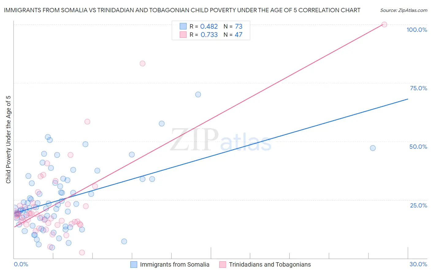Immigrants from Somalia vs Trinidadian and Tobagonian Child Poverty Under the Age of 5