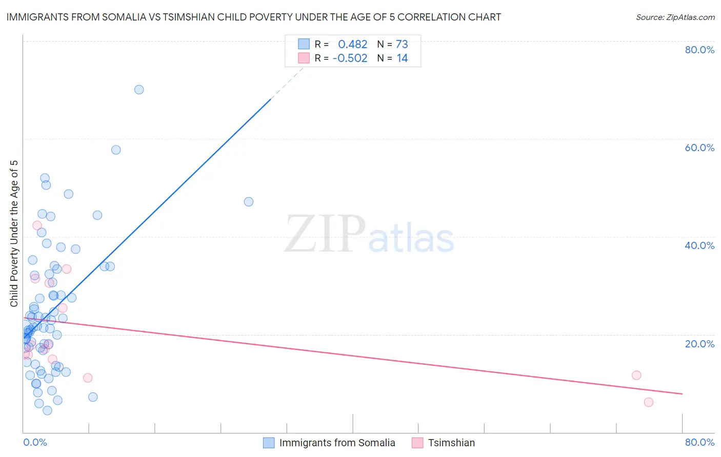 Immigrants from Somalia vs Tsimshian Child Poverty Under the Age of 5