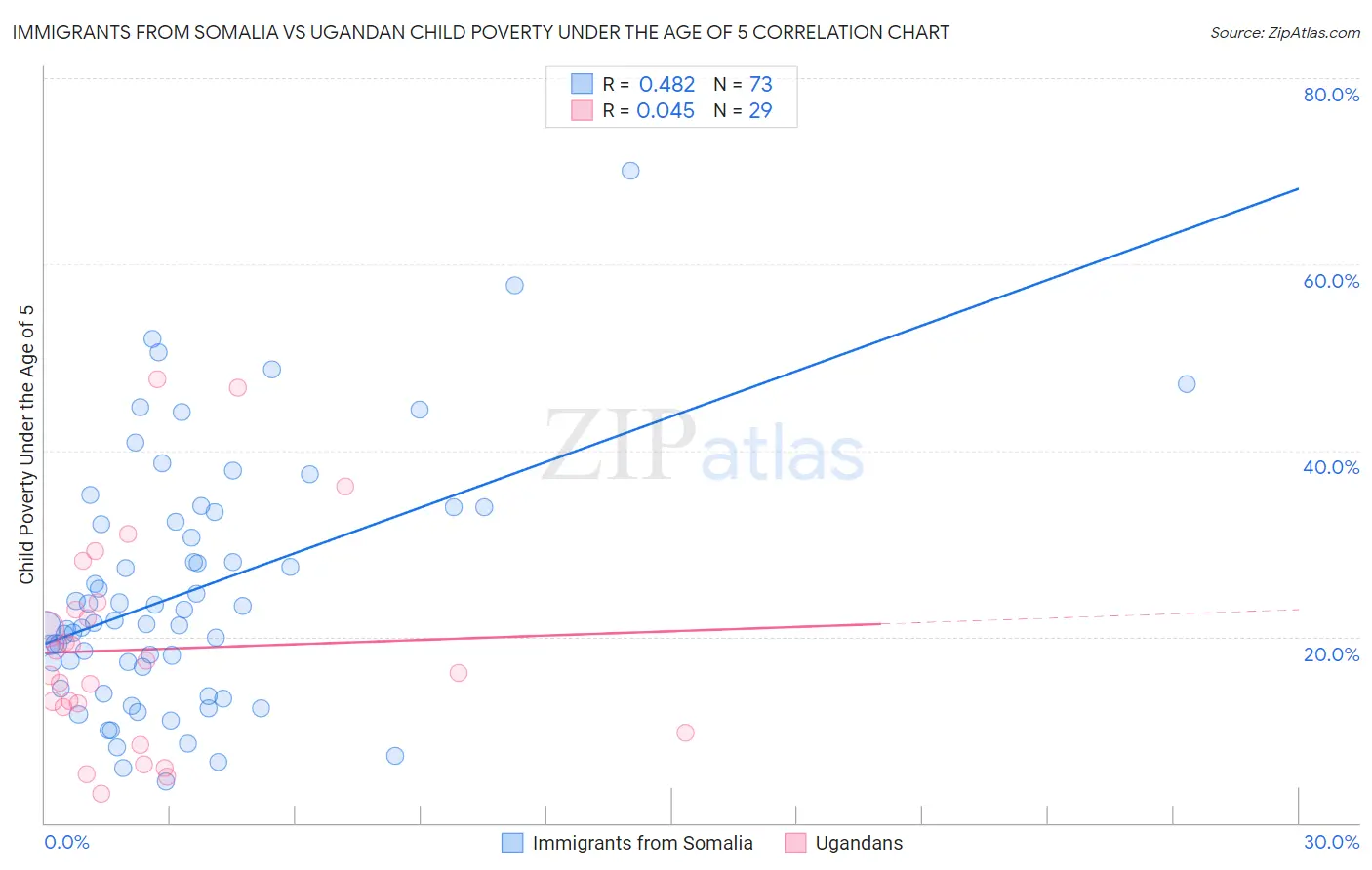Immigrants from Somalia vs Ugandan Child Poverty Under the Age of 5