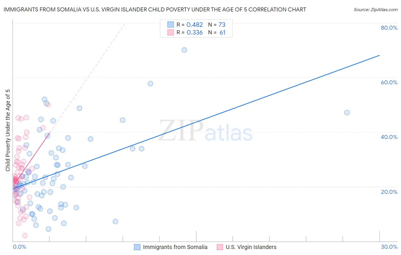 Immigrants from Somalia vs U.S. Virgin Islander Child Poverty Under the Age of 5