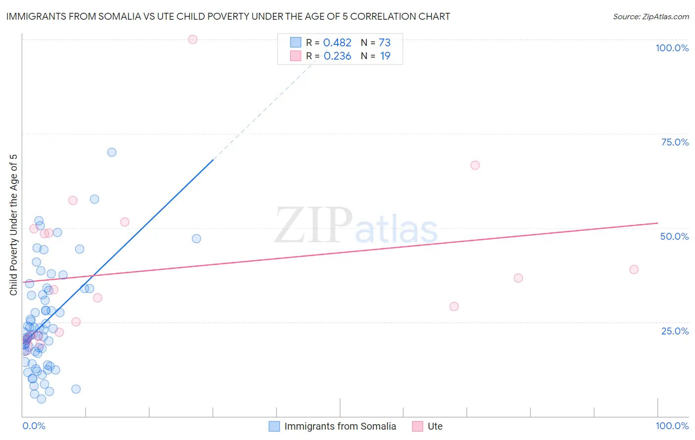 Immigrants from Somalia vs Ute Child Poverty Under the Age of 5