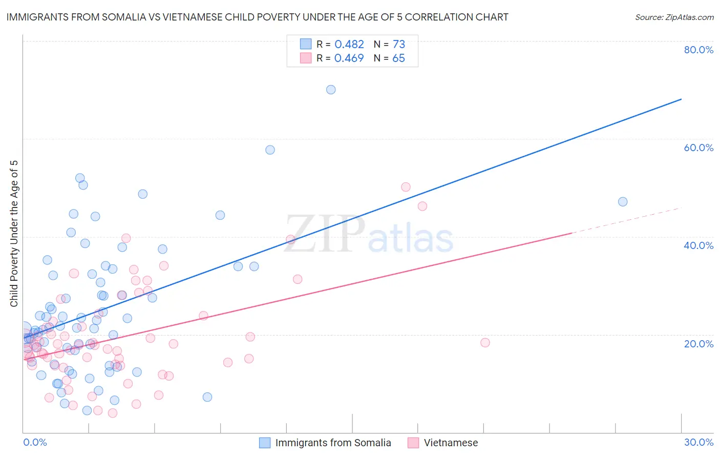 Immigrants from Somalia vs Vietnamese Child Poverty Under the Age of 5
