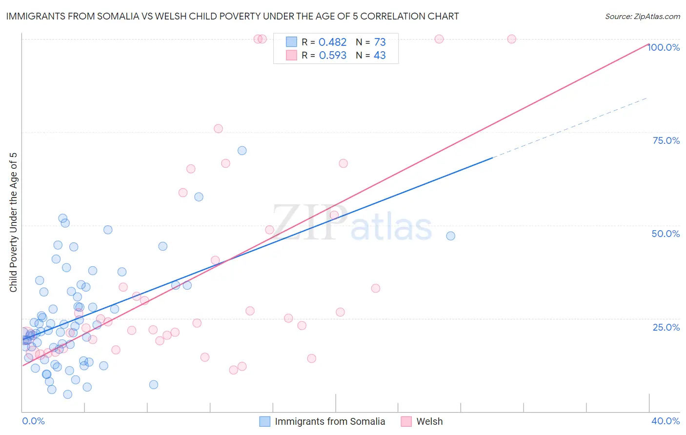 Immigrants from Somalia vs Welsh Child Poverty Under the Age of 5