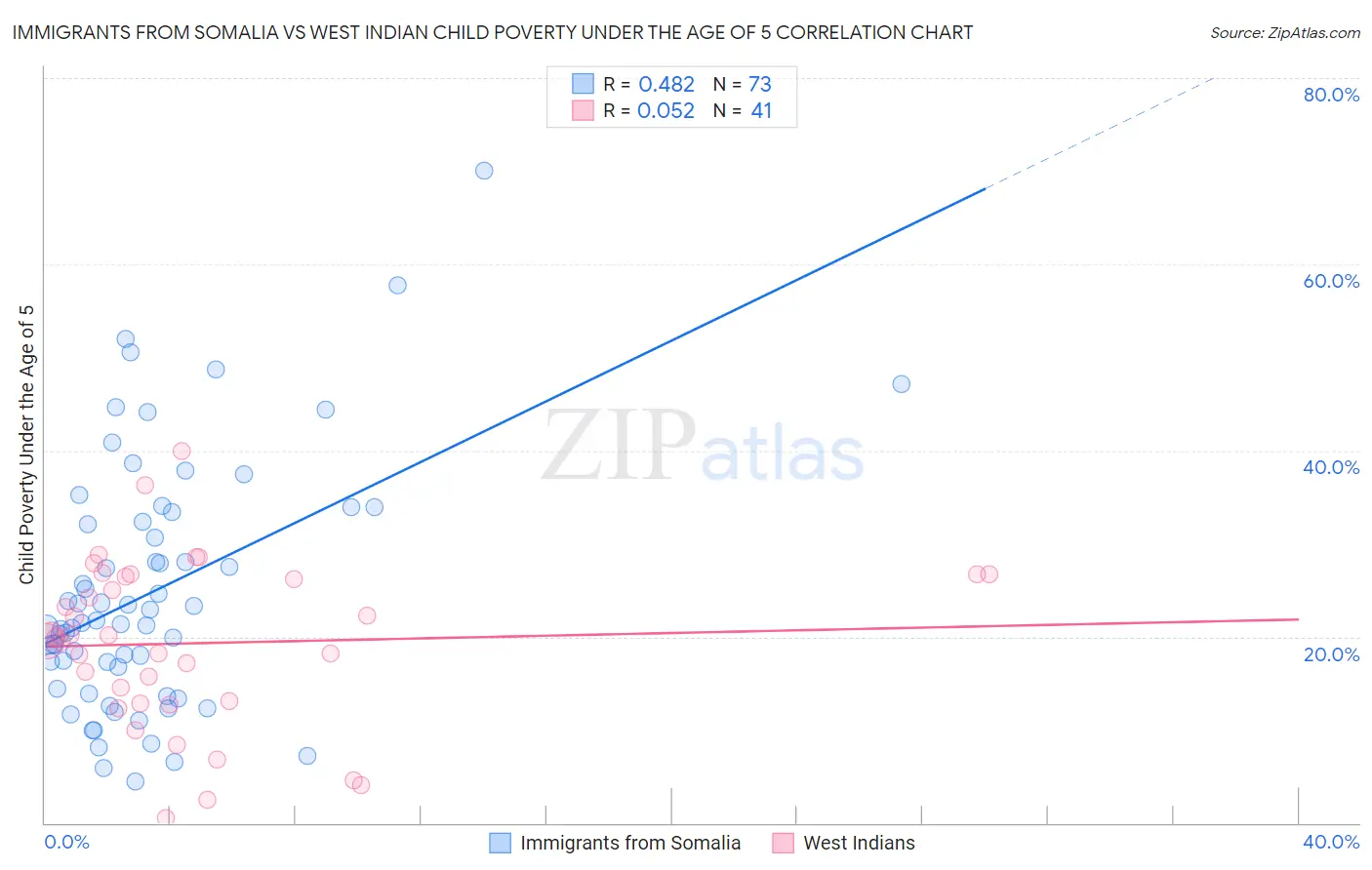 Immigrants from Somalia vs West Indian Child Poverty Under the Age of 5