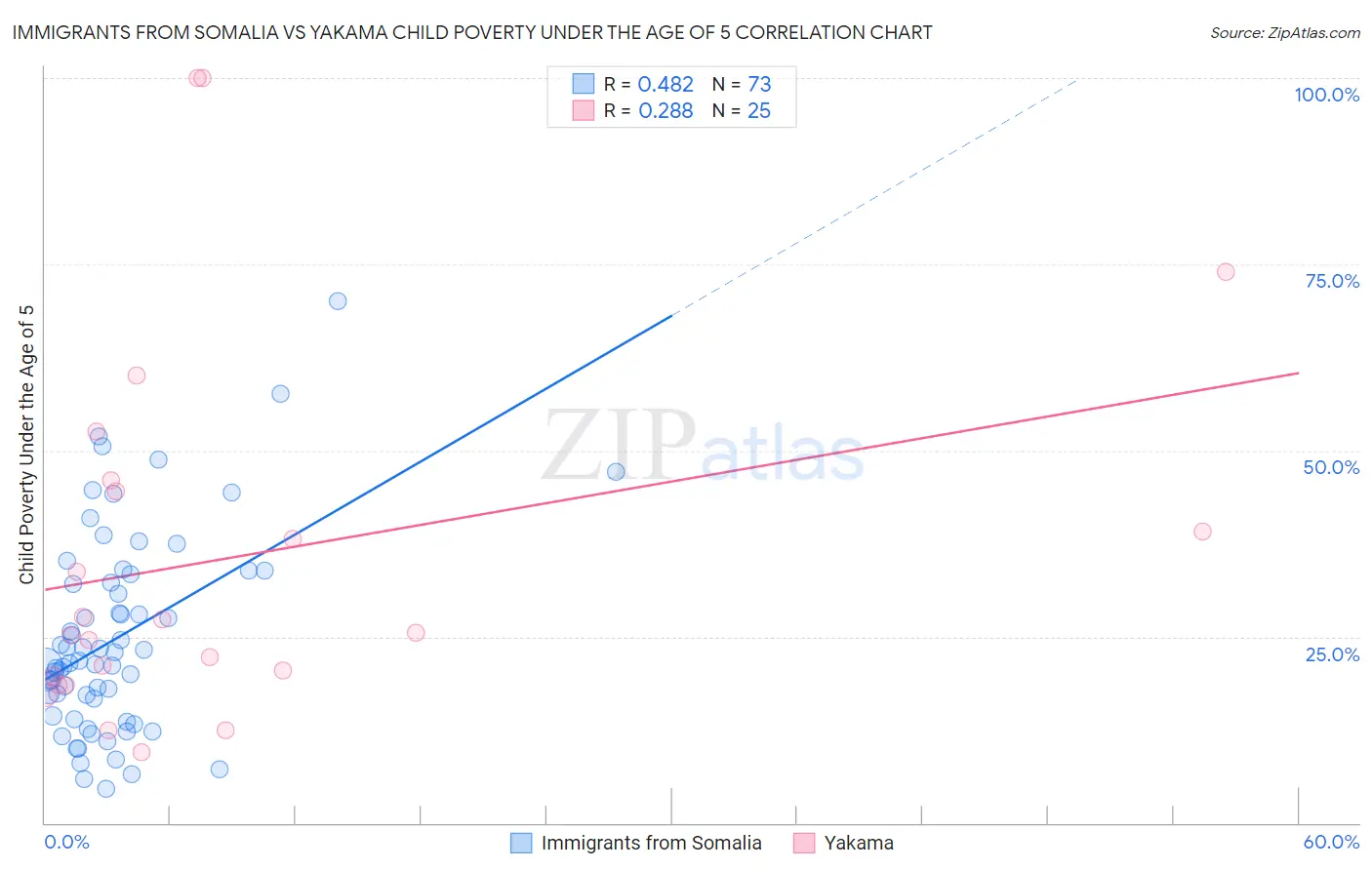 Immigrants from Somalia vs Yakama Child Poverty Under the Age of 5