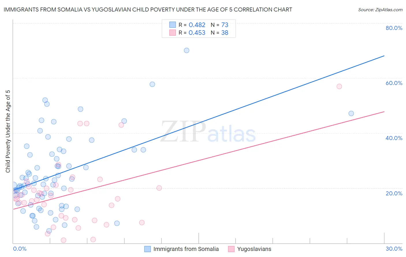 Immigrants from Somalia vs Yugoslavian Child Poverty Under the Age of 5