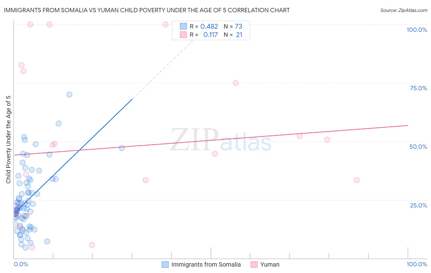 Immigrants from Somalia vs Yuman Child Poverty Under the Age of 5