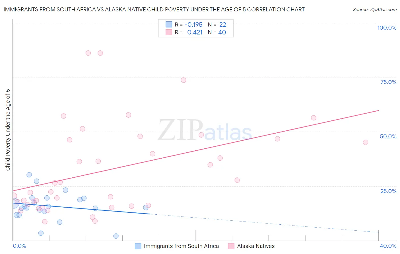 Immigrants from South Africa vs Alaska Native Child Poverty Under the Age of 5
