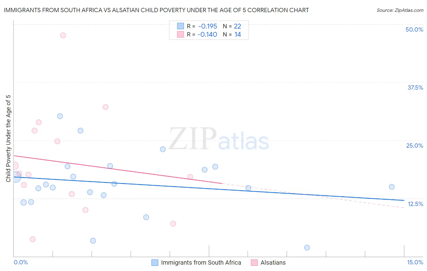 Immigrants from South Africa vs Alsatian Child Poverty Under the Age of 5