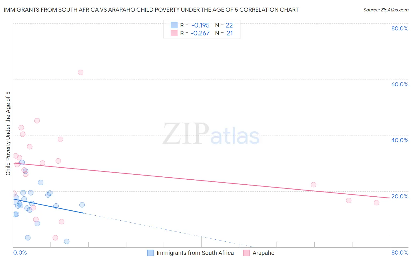 Immigrants from South Africa vs Arapaho Child Poverty Under the Age of 5