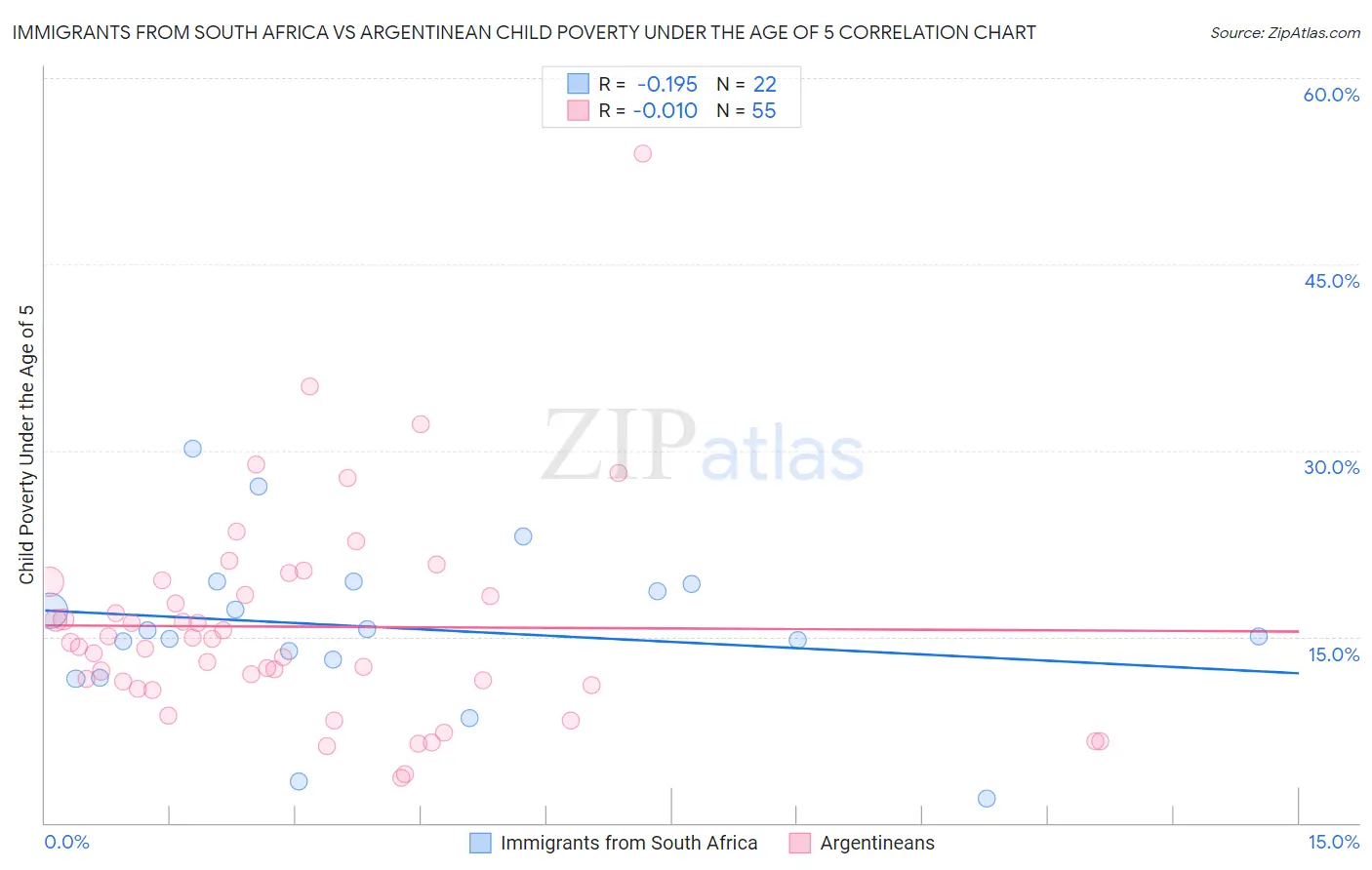 Immigrants from South Africa vs Argentinean Child Poverty Under the Age of 5