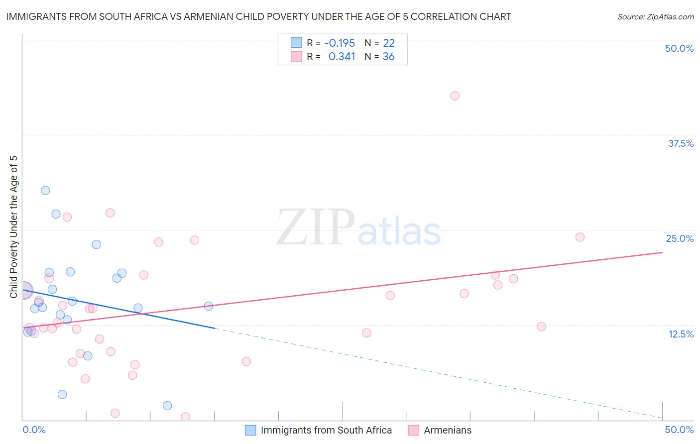 Immigrants from South Africa vs Armenian Child Poverty Under the Age of 5