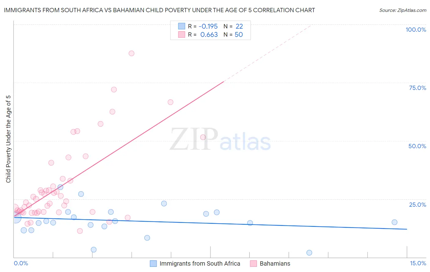 Immigrants from South Africa vs Bahamian Child Poverty Under the Age of 5