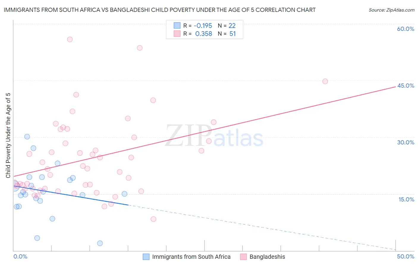Immigrants from South Africa vs Bangladeshi Child Poverty Under the Age of 5