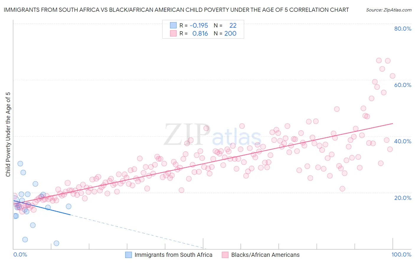 Immigrants from South Africa vs Black/African American Child Poverty Under the Age of 5