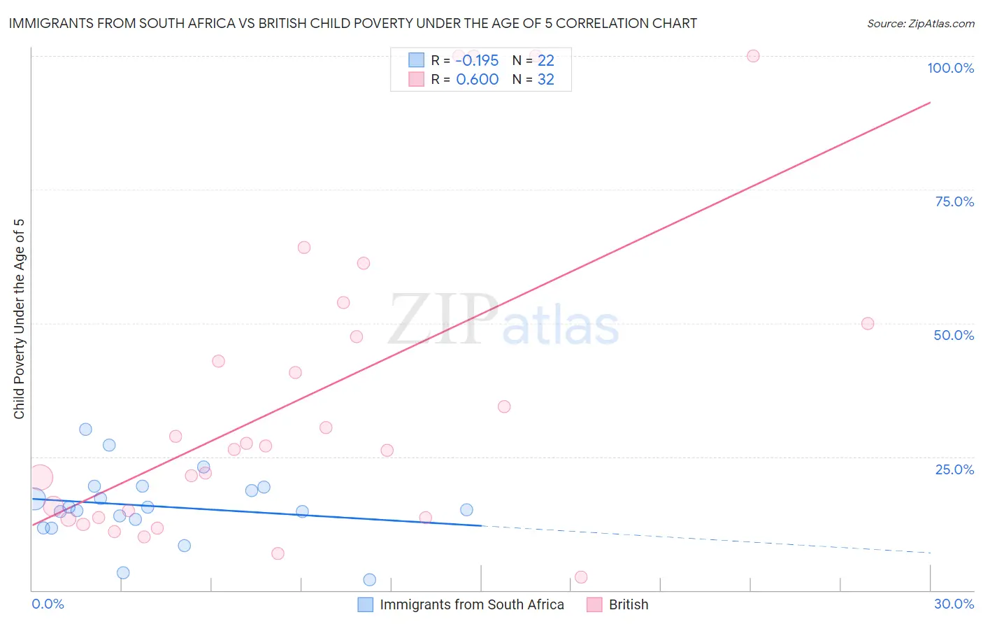 Immigrants from South Africa vs British Child Poverty Under the Age of 5