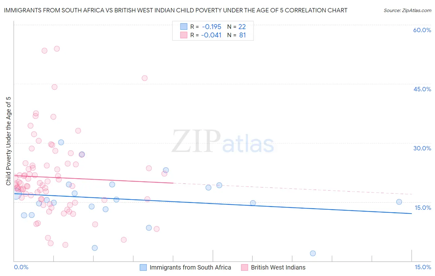 Immigrants from South Africa vs British West Indian Child Poverty Under the Age of 5