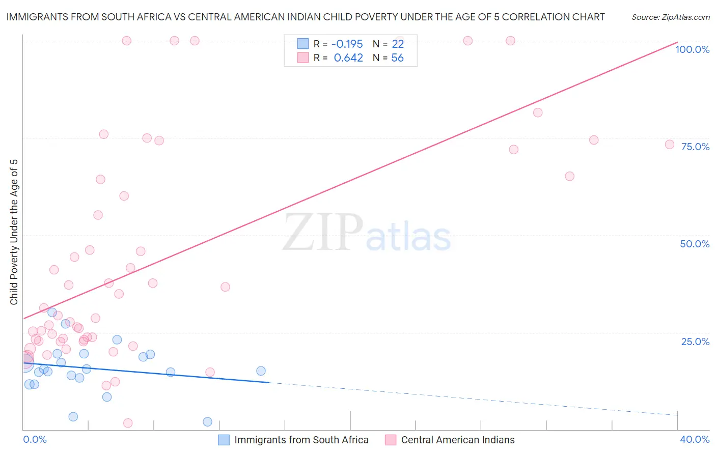 Immigrants from South Africa vs Central American Indian Child Poverty Under the Age of 5