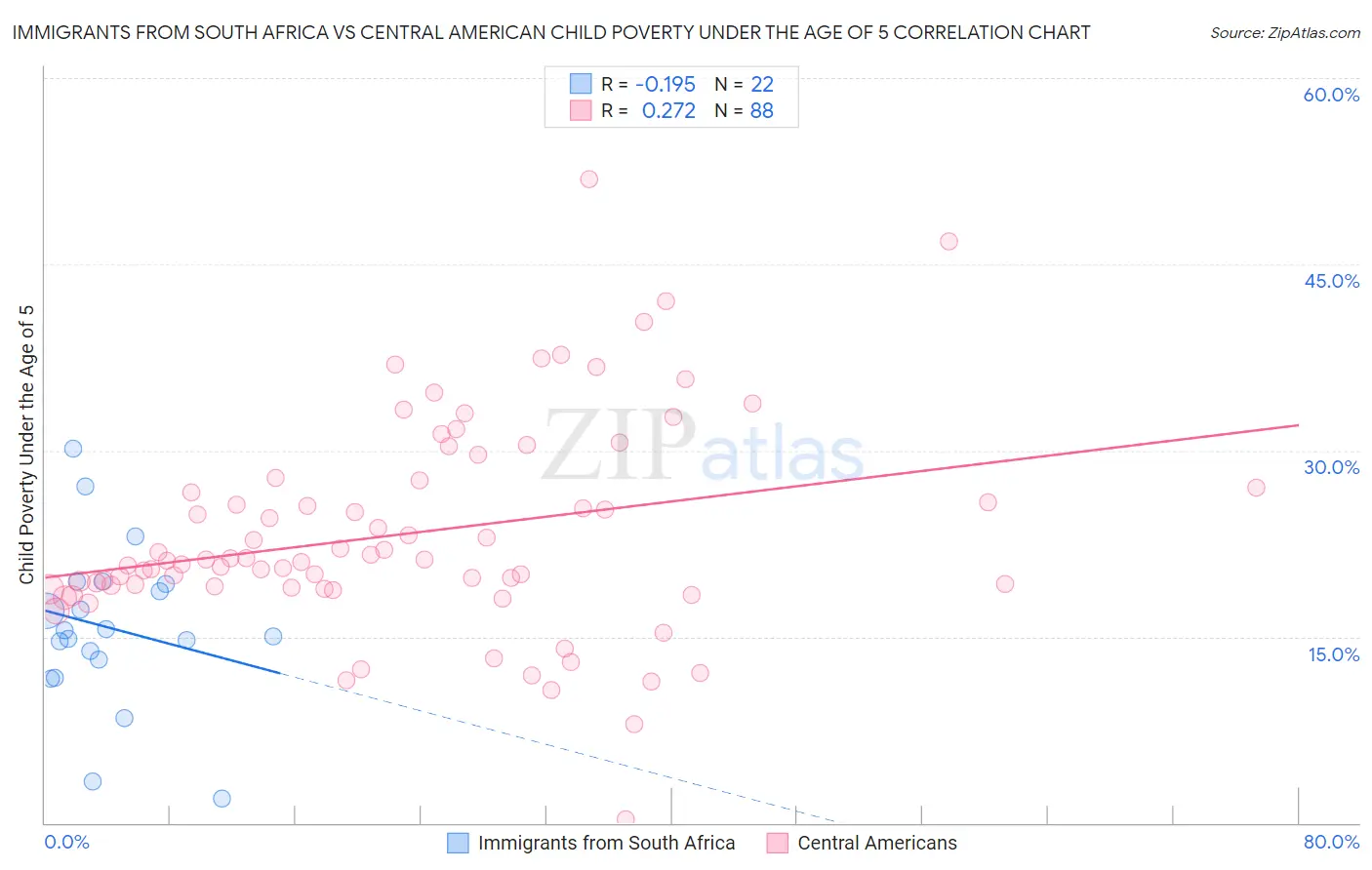 Immigrants from South Africa vs Central American Child Poverty Under the Age of 5
