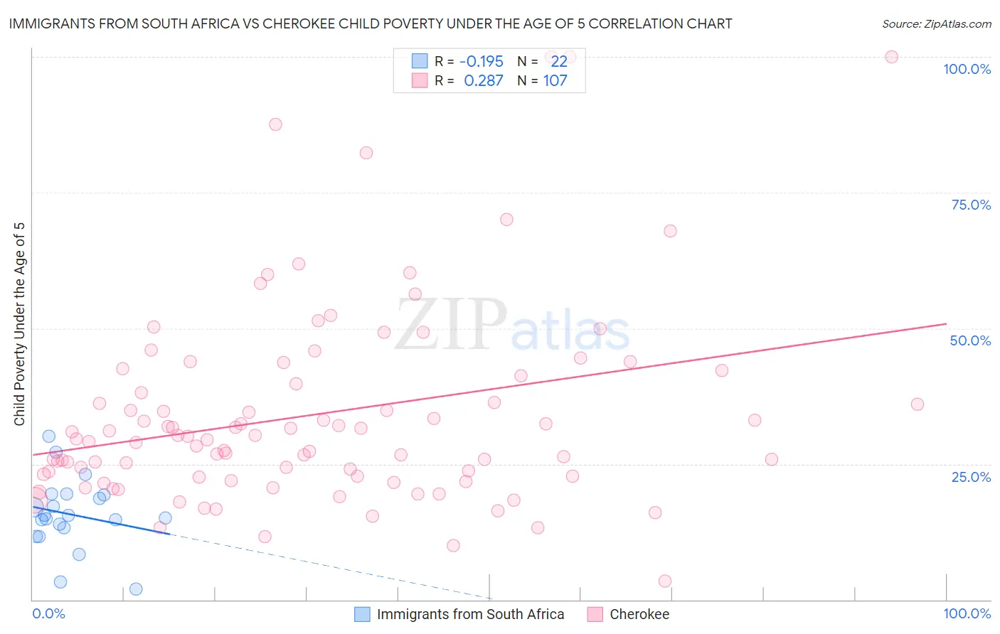 Immigrants from South Africa vs Cherokee Child Poverty Under the Age of 5