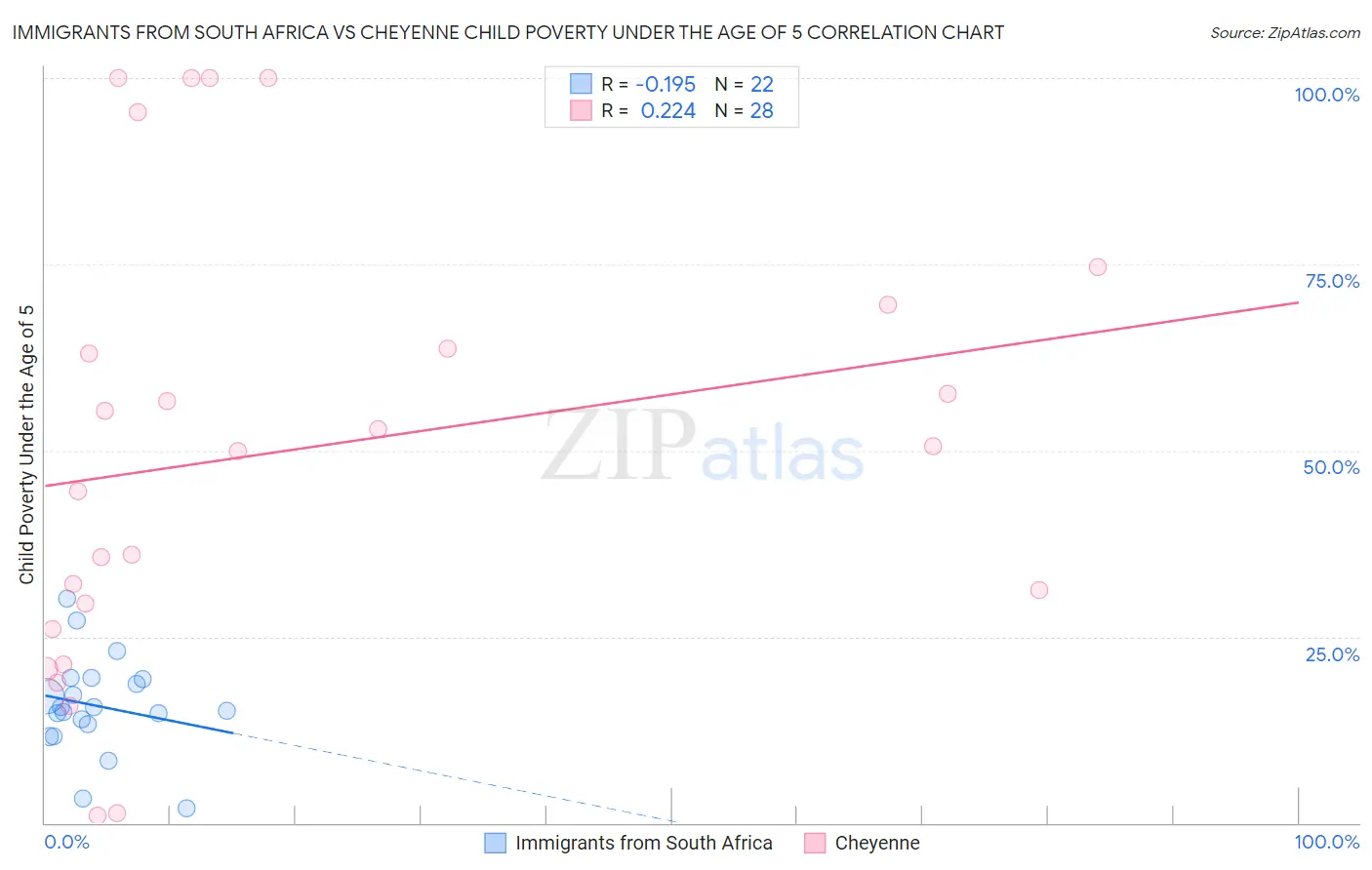 Immigrants from South Africa vs Cheyenne Child Poverty Under the Age of 5