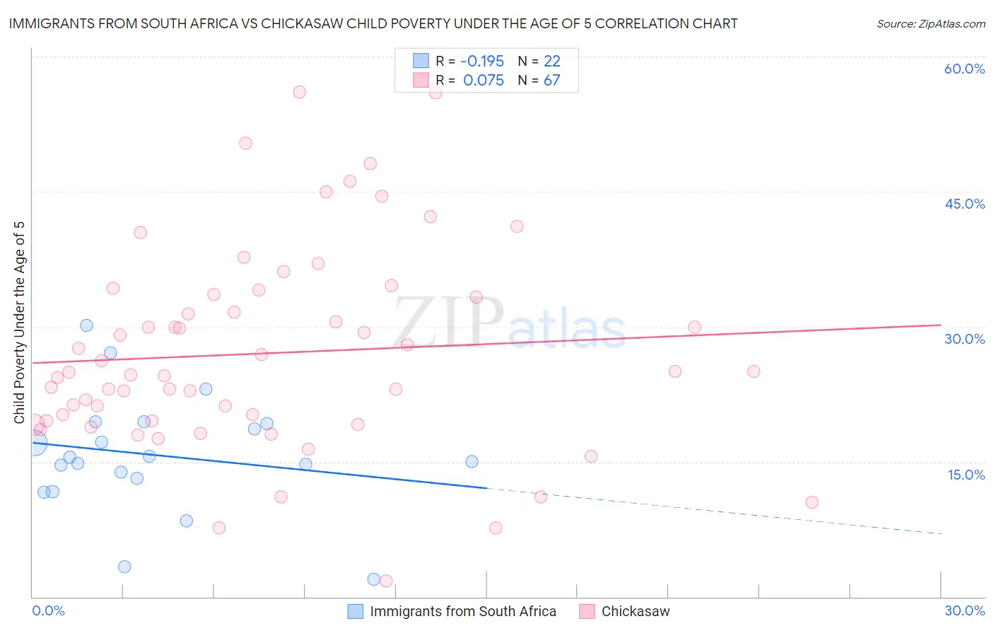 Immigrants from South Africa vs Chickasaw Child Poverty Under the Age of 5