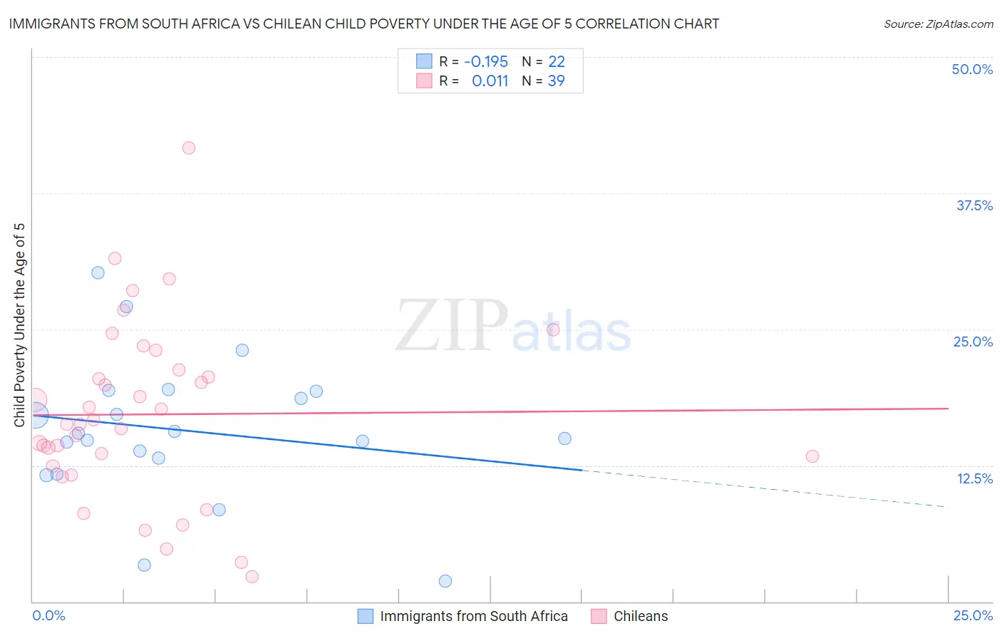 Immigrants from South Africa vs Chilean Child Poverty Under the Age of 5