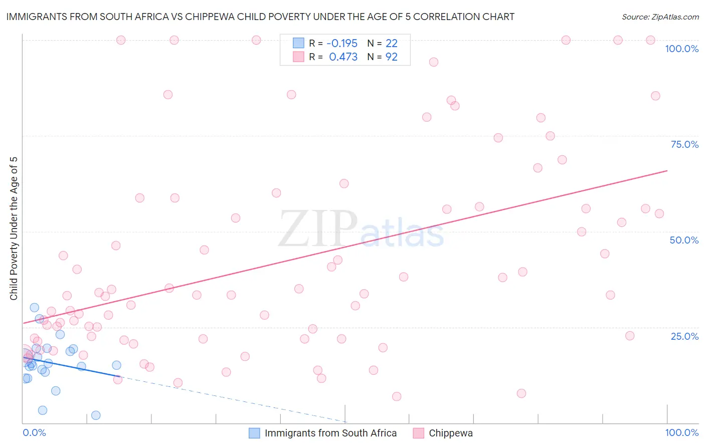 Immigrants from South Africa vs Chippewa Child Poverty Under the Age of 5