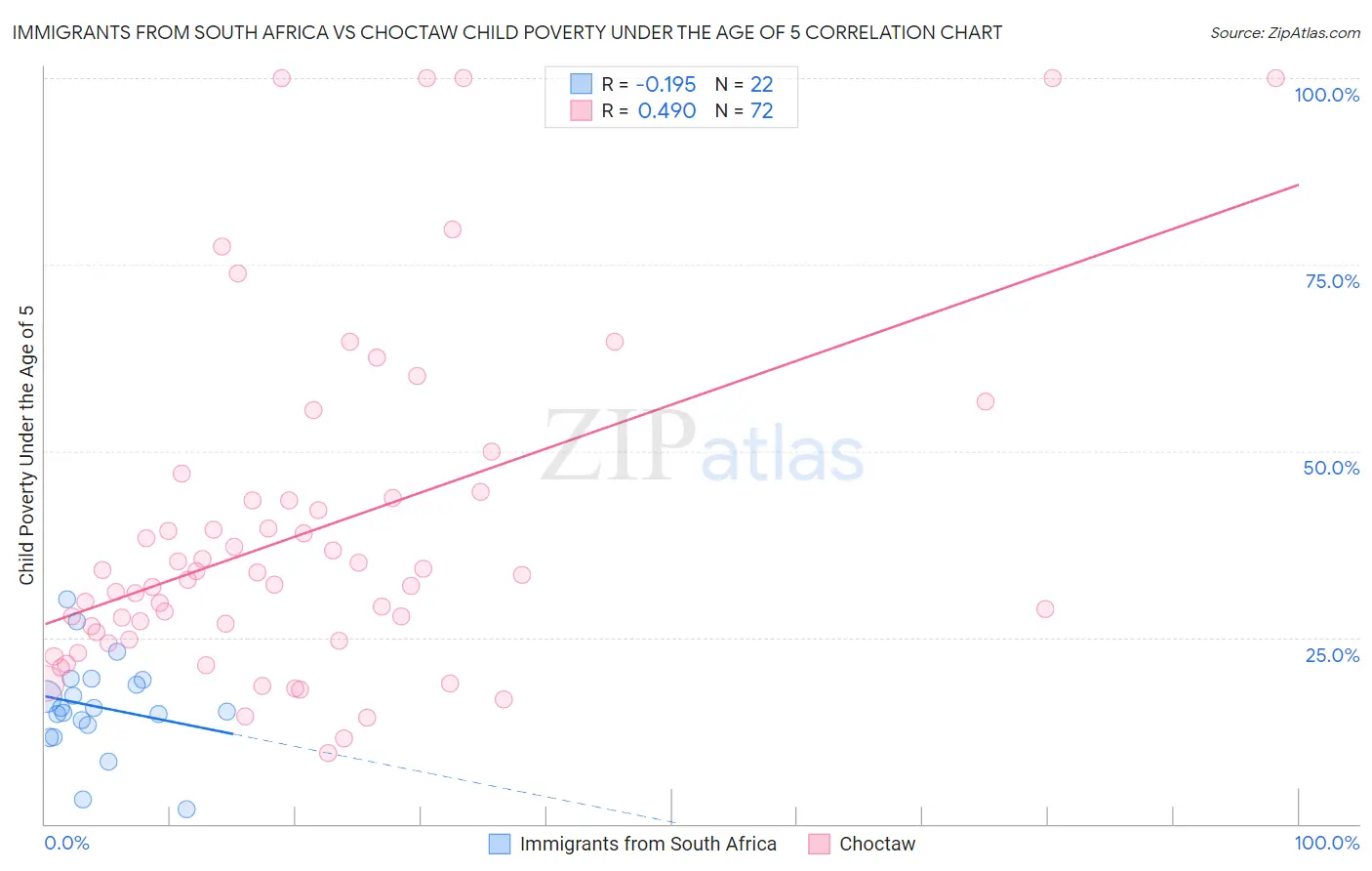 Immigrants from South Africa vs Choctaw Child Poverty Under the Age of 5