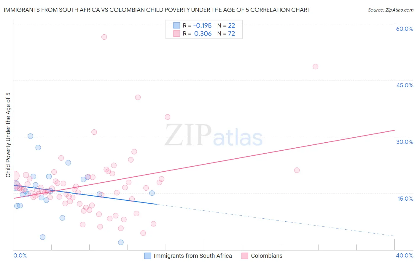 Immigrants from South Africa vs Colombian Child Poverty Under the Age of 5