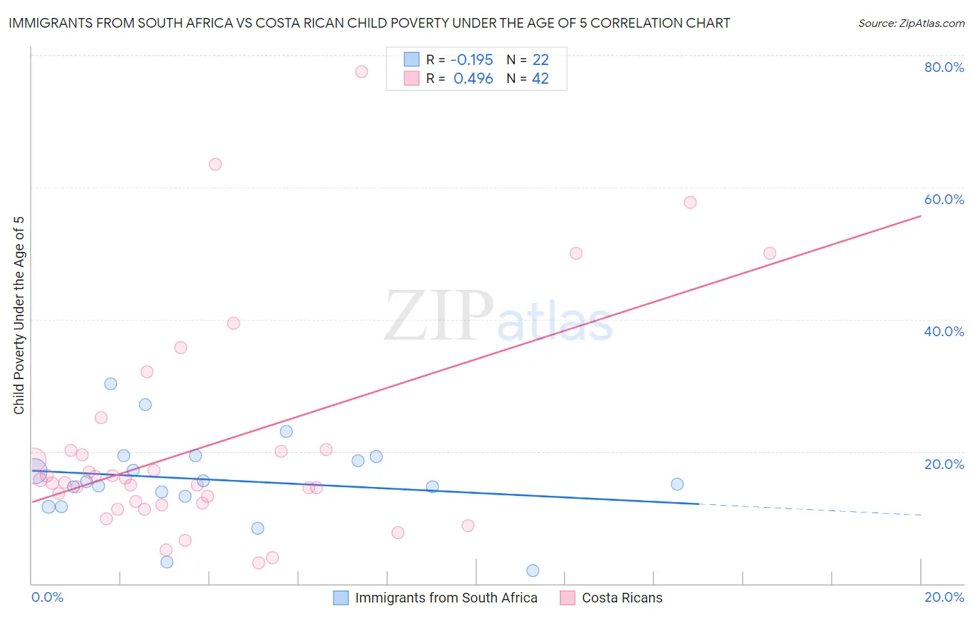 Immigrants from South Africa vs Costa Rican Child Poverty Under the Age of 5